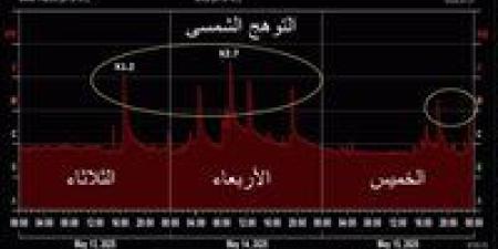 انفجارات شمسية كبيرة.. خبير يحذر من التوهج الشمسى واحتمالية حدوث تشويش الكترونى