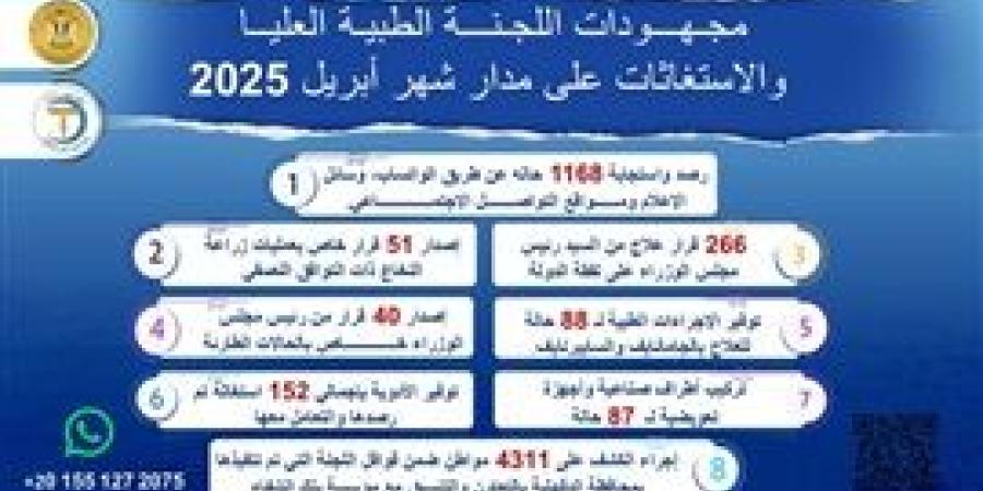 رئيس الوزراء يُتابع جهود اللجنة الطبية العليا والاستغاثات بمجلس الوزراء خلال شهر أبريل الماضي