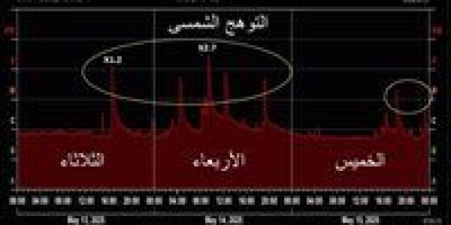 انفجارات شمسية كبيرة.. خبير يحذر من التوهج الشمسى واحتمالية حدوث تشويش الكترونى